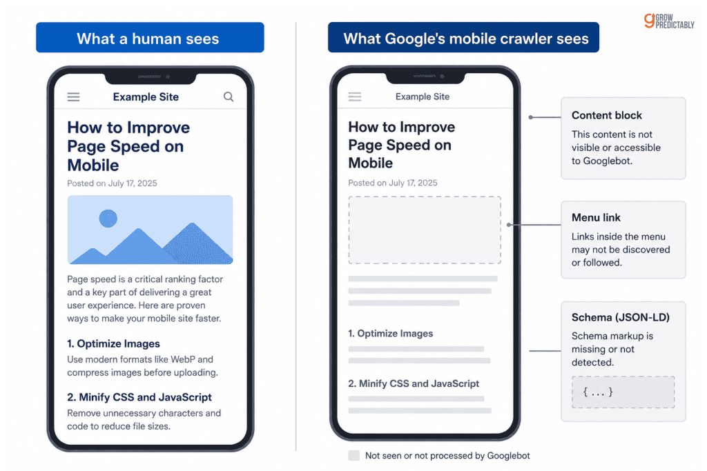 Diagram showing the gap between a mobile-friendly-looking page and what Google's mobile crawler actually indexes