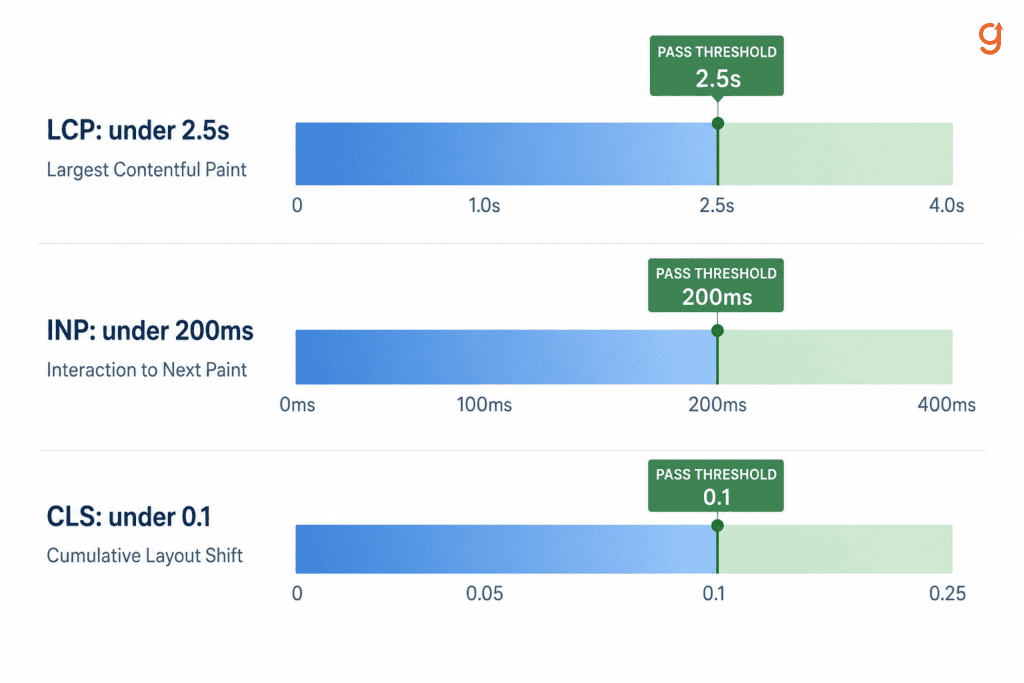 Core Web Vitals mobile thresholds: LCP under 2.5 seconds, INP under 200 milliseconds, CLS under 0.1