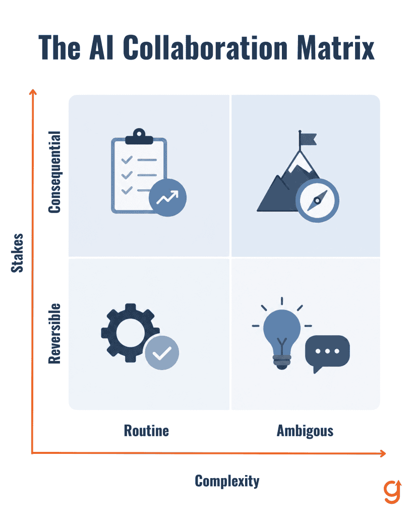 Two by two grid showing the AI Collaboration Matrix, task complexity against stakes