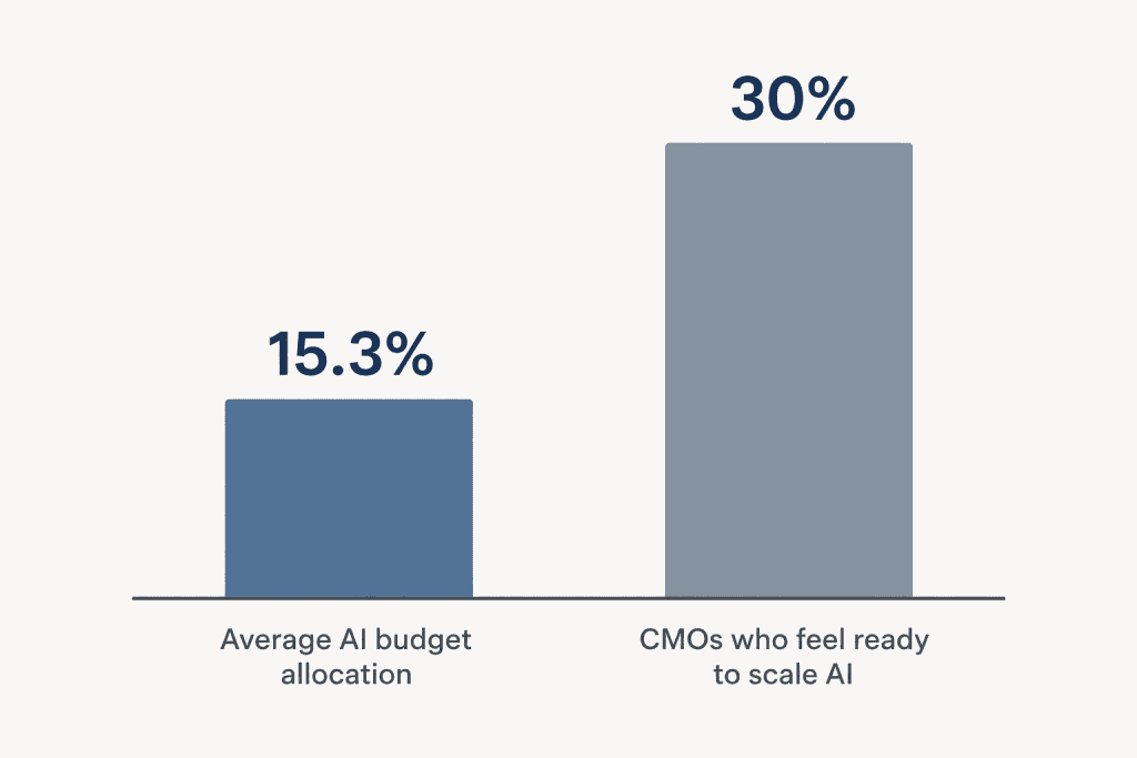 Bar chart comparing AI budget allocation with the share of CMOs who feel ready to scale AI