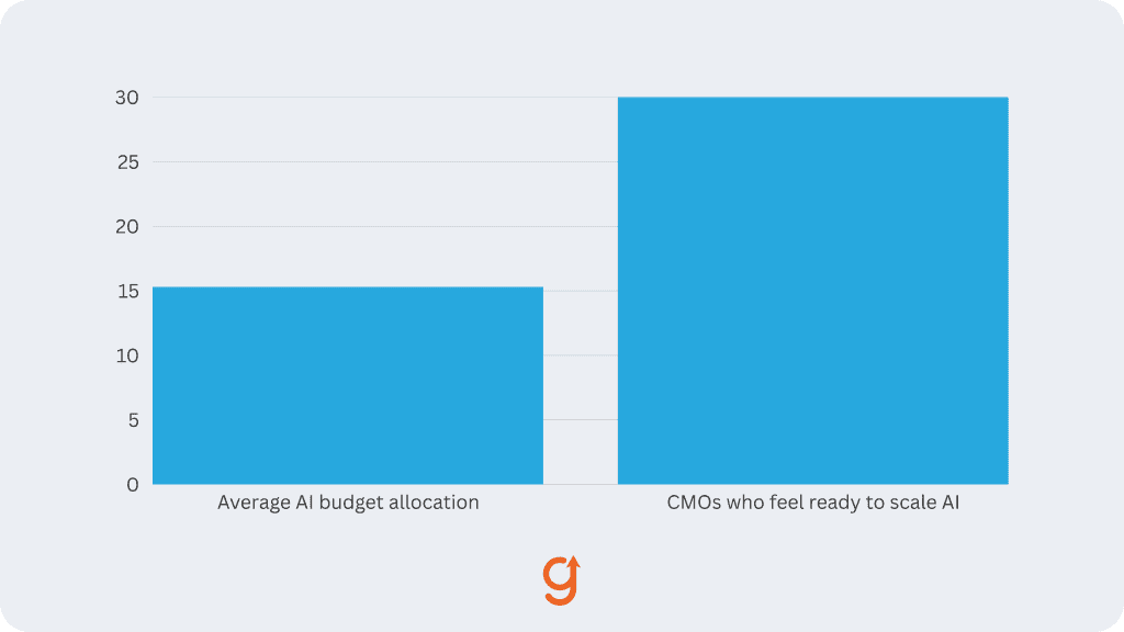 Bar chart comparing AI budget allocation with the share of CMOs who feel ready to scale AI