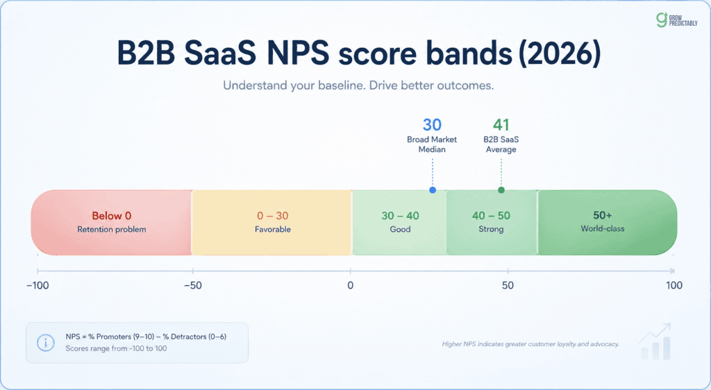 Chart of 2026 B2B SaaS NPS score bands from -100 to 100 with the broad market median at 30 and the B2B SaaS average at 41