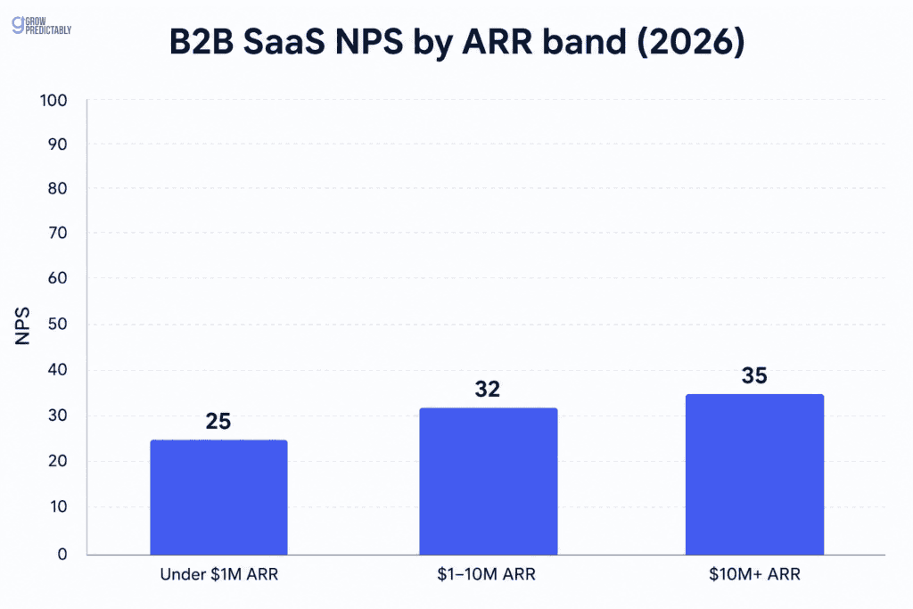 Bar chart of 2026 SaaS NPS by ARR band: under $1M is 25, $1-10M is 32, and $10M and above is 35
