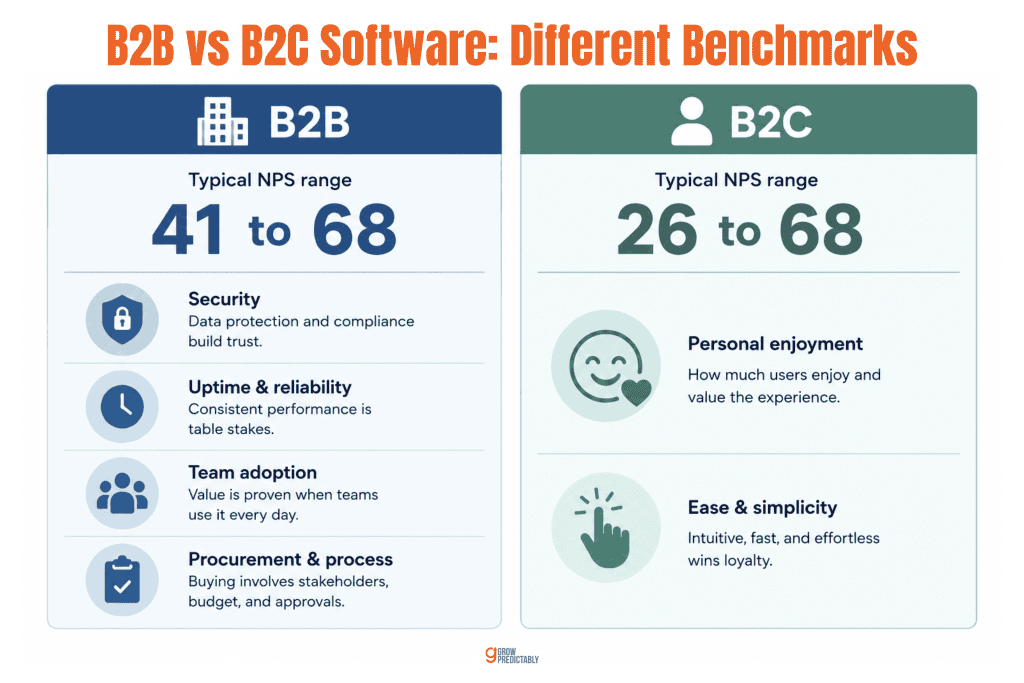 Comparison graphic showing B2B software NPS range 41 to 68 versus B2C range 26 to 68 with the different criteria each audience uses