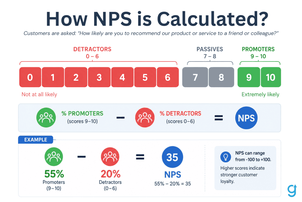 Diagram of the NPS calculation showing detractors 0-6, passives 7-8, promoters 9-10, and the formula with a worked example equaling 35