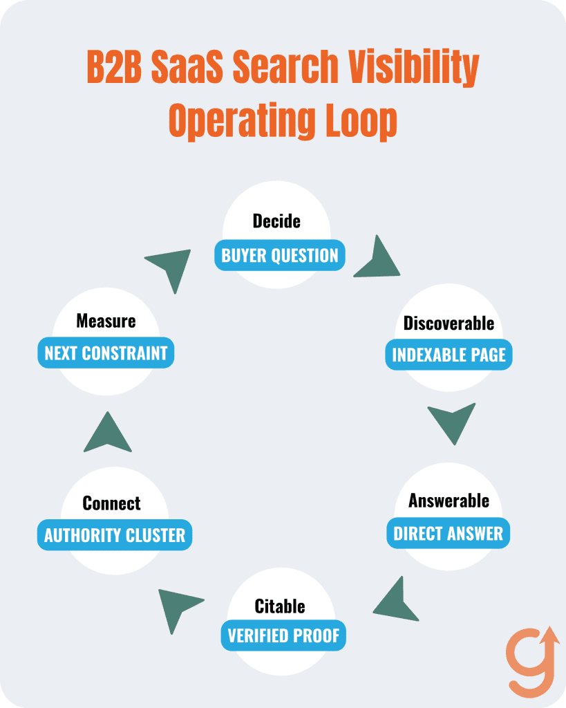 The B2B SaaS search visibility operating loop