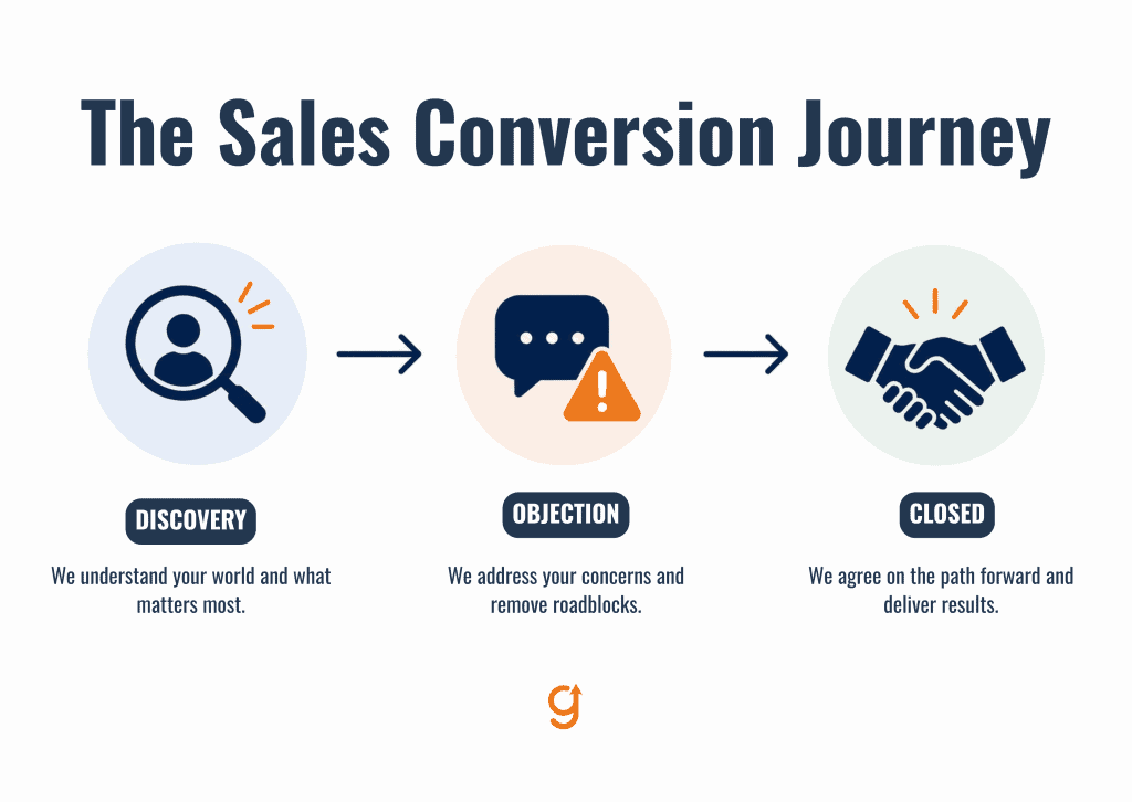 Which sales story to tell at discovery, objection, and close stages