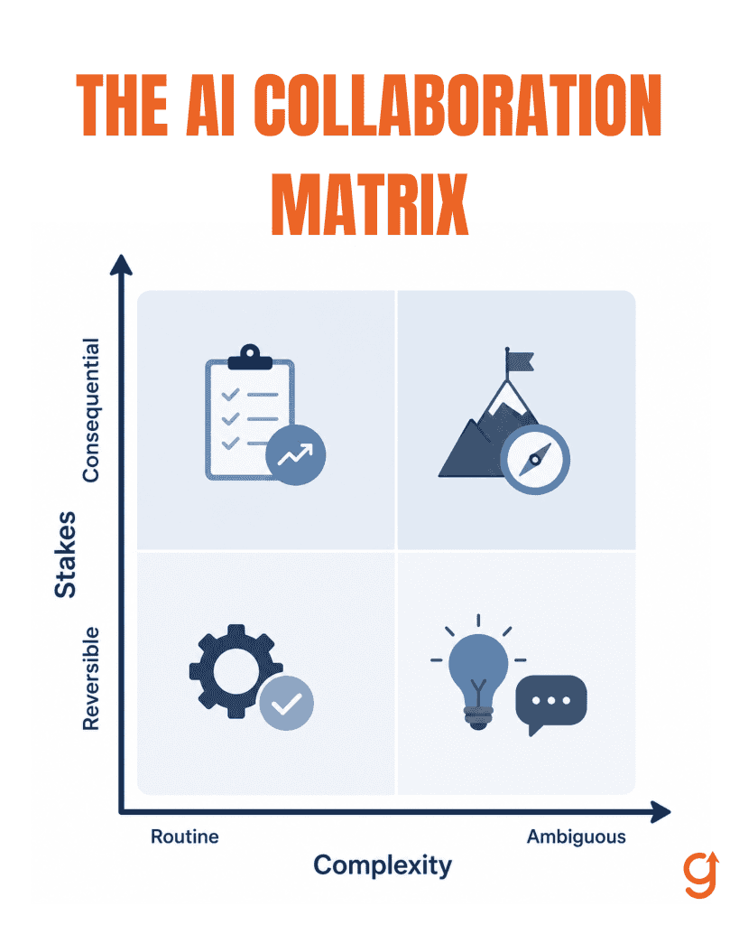Two by two grid showing the AI Collaboration Matrix, task complexity against stakes