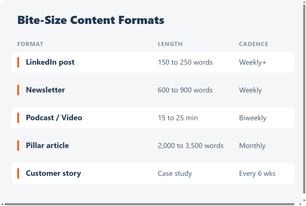 Comparison of five B2B content formats by length and cadence