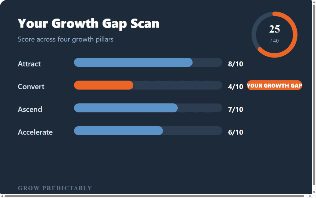 Growth Gap Scan result showing four pillar scores with the lowest pillar flagged as the growth gap
