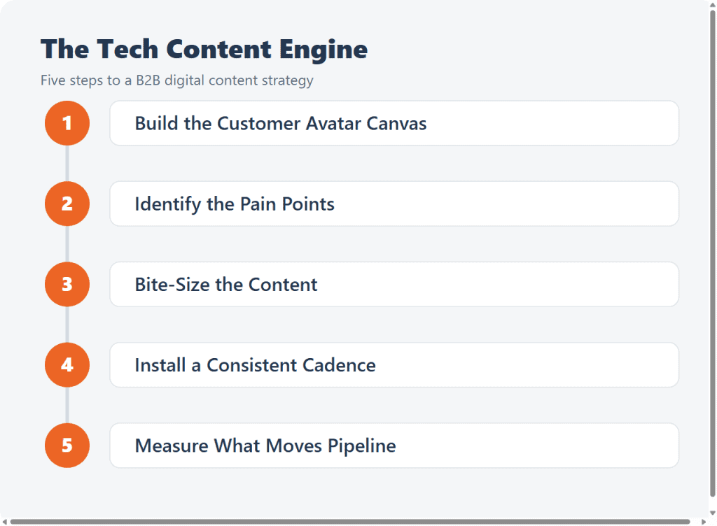 The Tech Content Engine five step framework for B2B digital content strategy