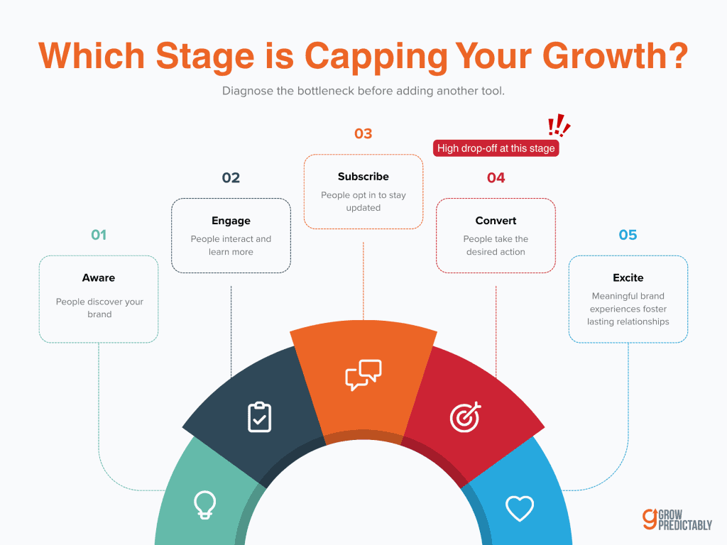A simple diagram showing a customer journey with one stage highlighted as the bottleneck