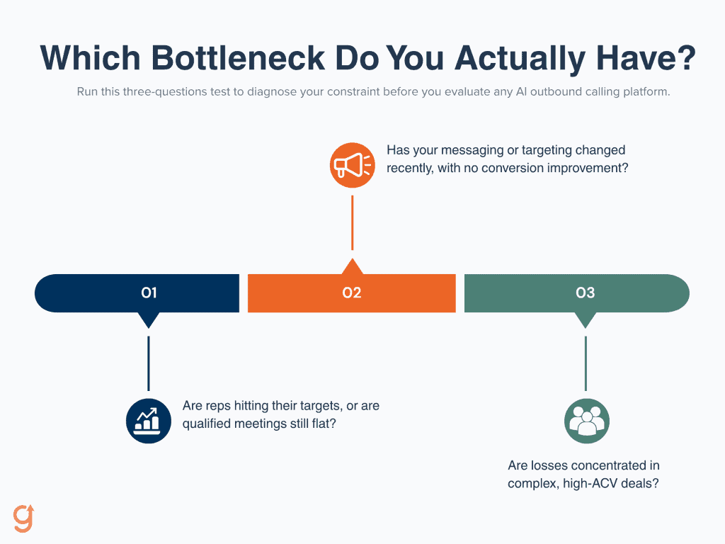 A simple three-question decision checklist graphic for diagnosing a sales bottleneck