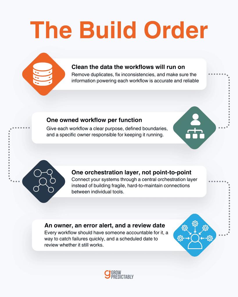 The Build Order for automation in B2B SaaS workflows: clean data, one workflow per function, one orchestration layer, then named ownership