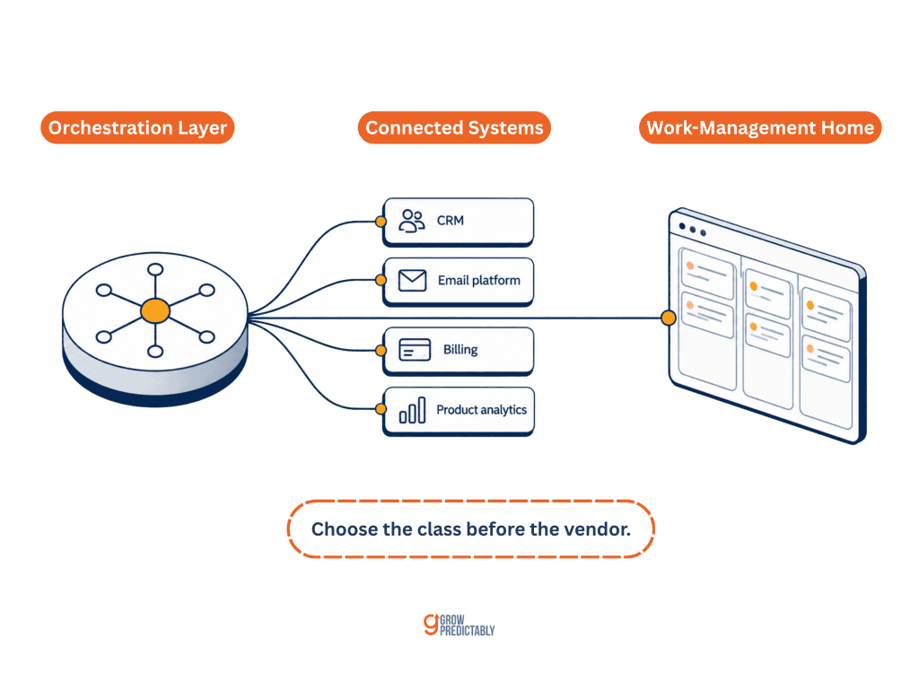 The three tool classes in a B2B SaaS automation stack: orchestration layer, connected systems, and one work-management home