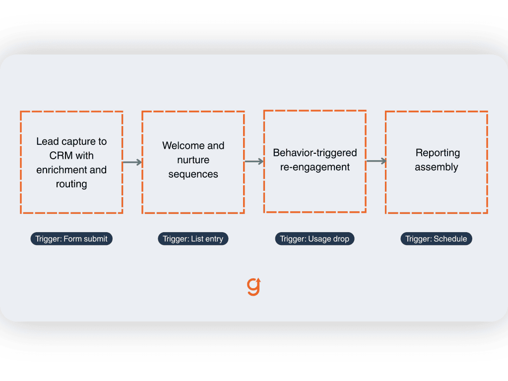 The build order for marketing workflow automation in B2B SaaS, from lead capture through reporting assembly