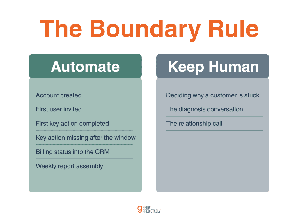 Which onboarding, ops, and reporting workflows to automate in B2B SaaS and which to keep human