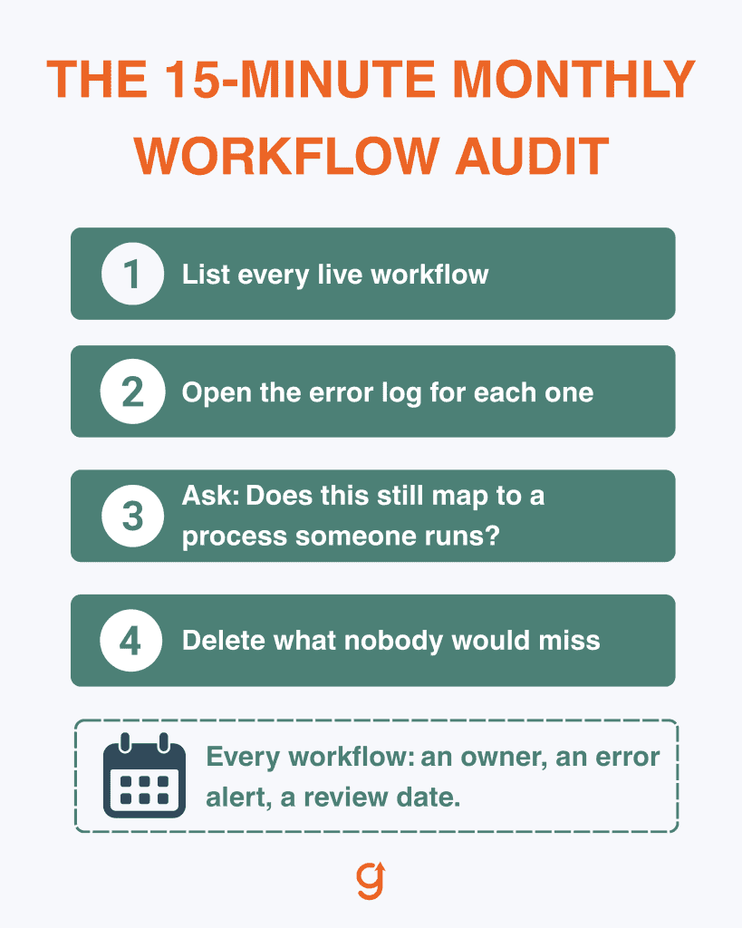 The 15-minute monthly audit that keeps B2B SaaS workflow automations from breaking silently