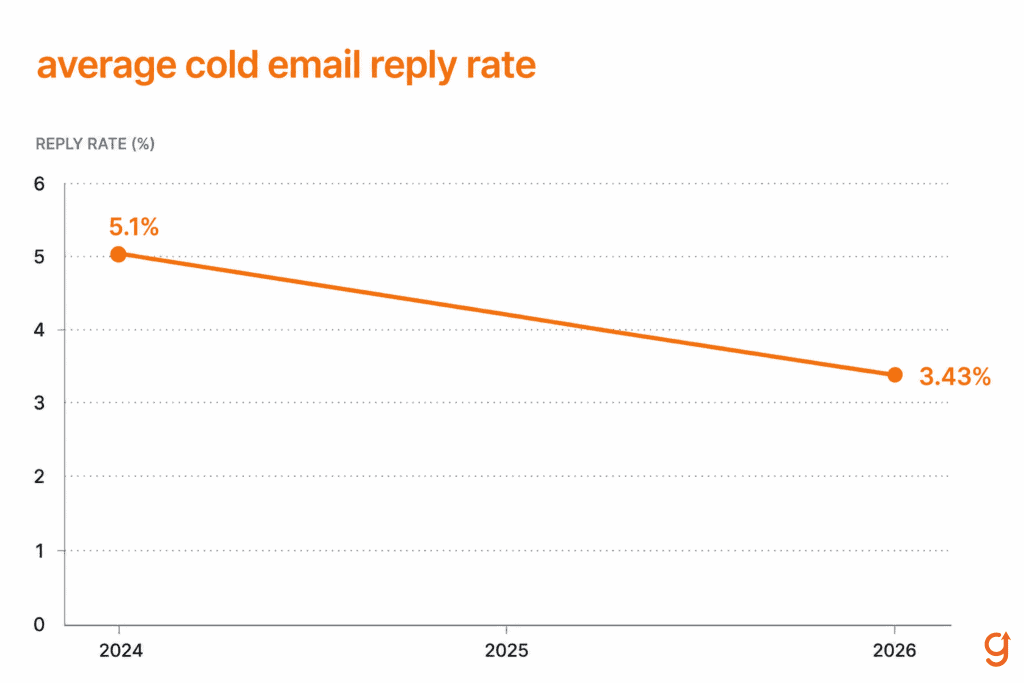 Chart showing average cold email reply rate falling from 5.1 percent in 2024 to 3.43 percent in 2026