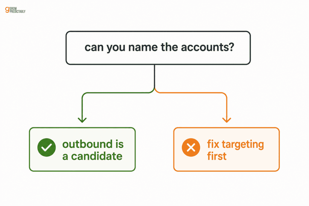 Decision diagram branching on whether you can name the accounts that should buy