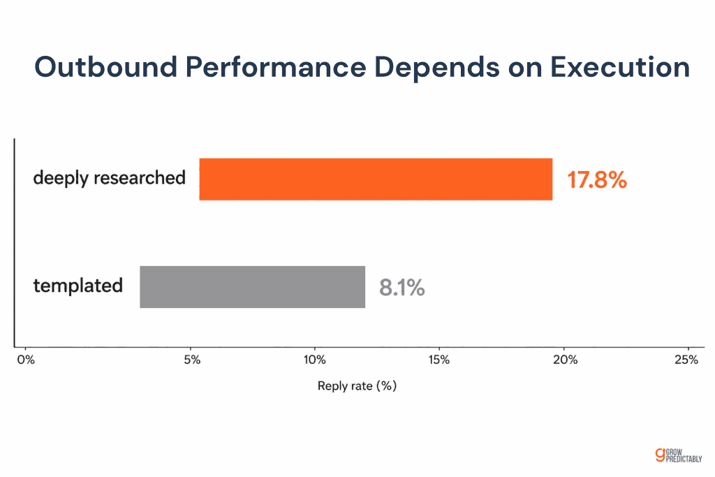 Bar comparison showing deeply researched outbound emails replying at roughly double the rate of templated ones
