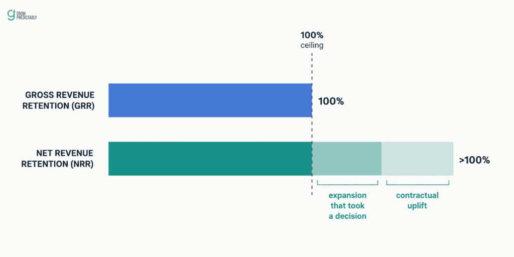 Diagram showing gross revenue retention capped at 100 percent while net revenue retention extends beyond it, split into decision-based expansion and contractual uplift