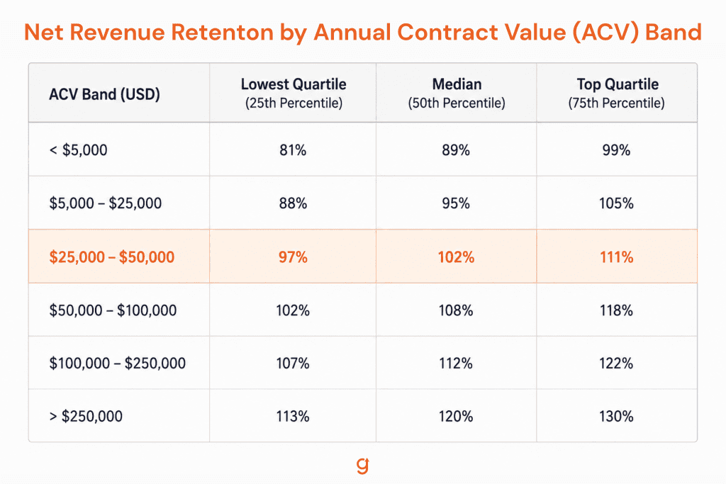 Table of net revenue retention by annual contract value band showing lowest quartile, median and top quartile figures
