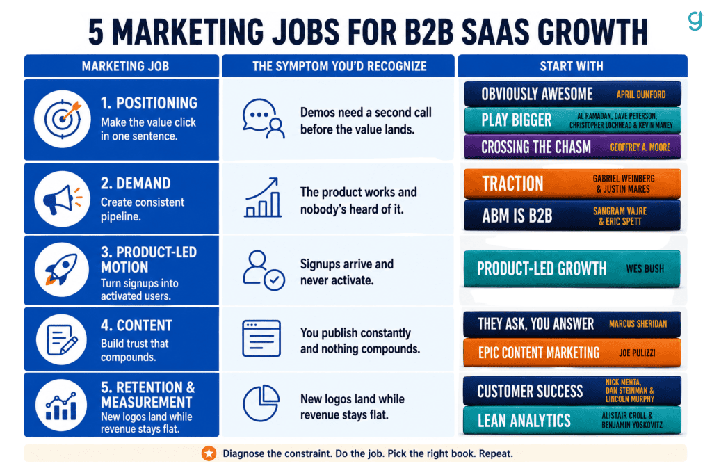 Decision table matching each B2B SaaS marketing job and its symptom to specific marketing books