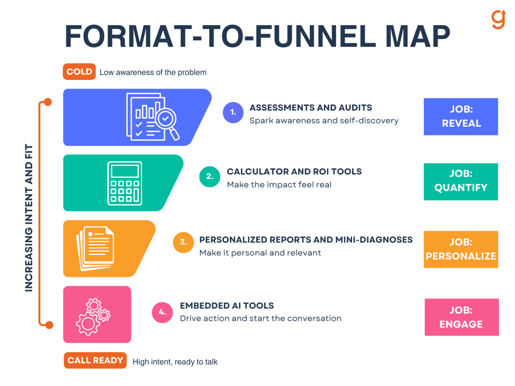 Map matching four AI lead magnet formats to funnel stages from cold audience to call-ready prospect