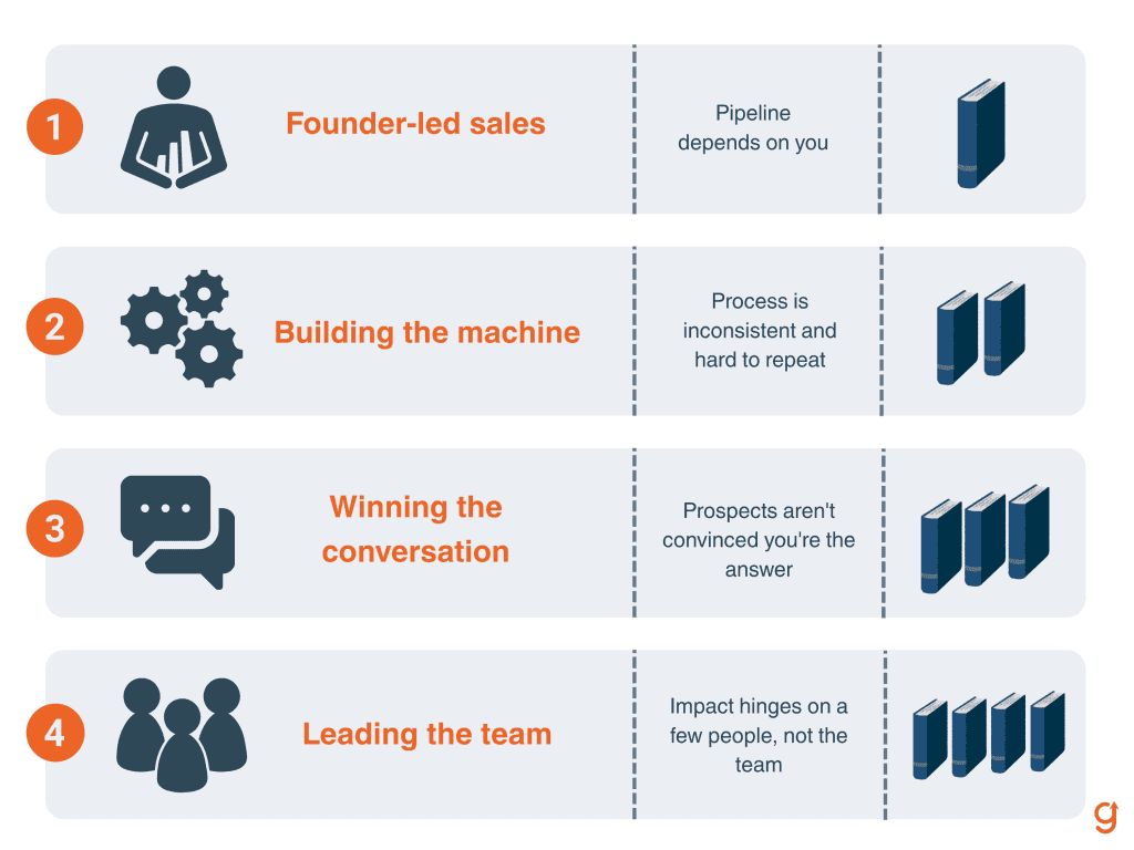 Decision map matching each B2B SaaS sales stage and its binding problem to specific sales books