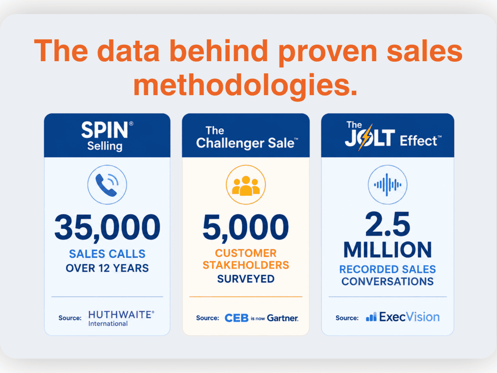 Research bases behind SPIN Selling, The Challenger Sale, and The JOLT Effect compared