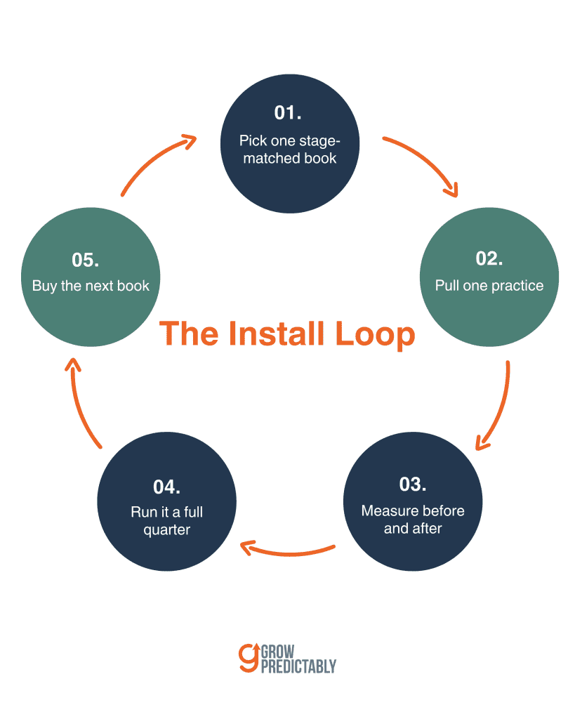 Five-step install loop that turns one B2B SaaS sales book into measurable pipeline change