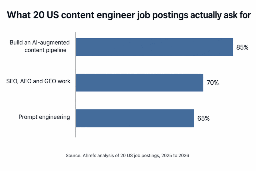 Bar chart of content engineer job posting responsibilities, AI-augmented pipeline 85 percent, SEO AEO GEO 70 percent, prompt engineering 65 percent