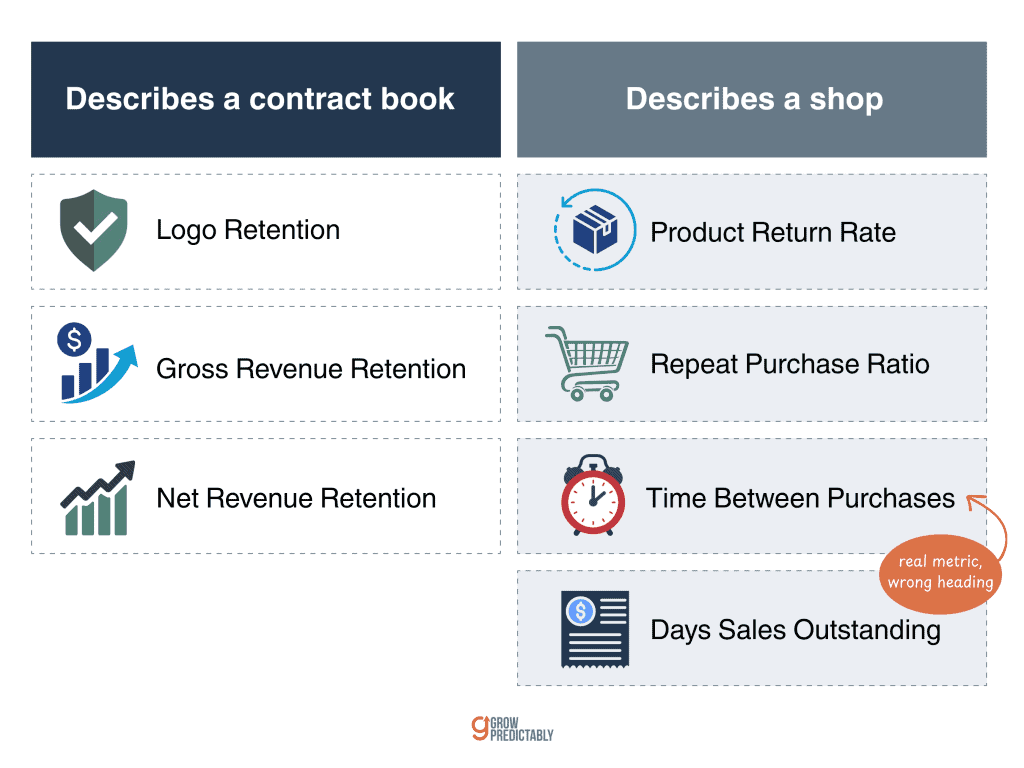 Two column comparison separating three B2B SaaS contract retention metrics from four retail metrics that do not apply