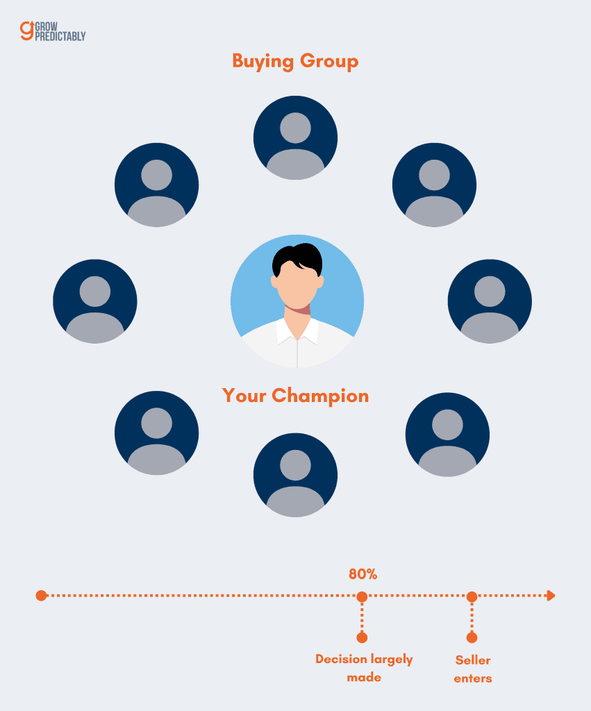 One champion inside a buying group of ten, with most of the decision made before a seller enters