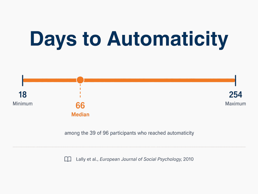 Range chart showing time to habit automaticity spanning 18 to 254 days with a median of 66 days
