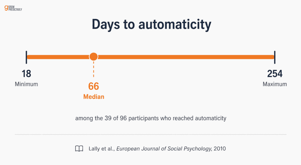 Range chart showing time to habit automaticity spanning 18 to 254 days with a median of 66 days