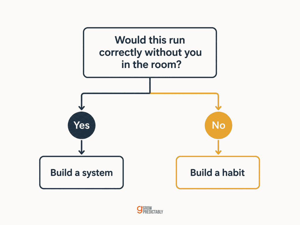 Decision diagram splitting tasks into build a system or build a habit based on whether the task needs your judgment