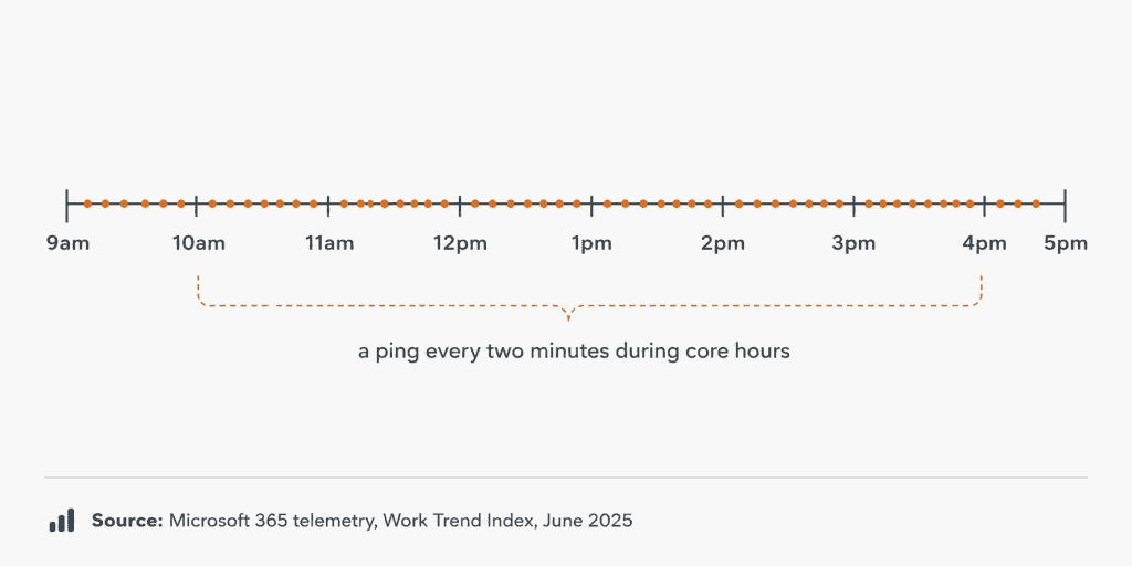 Timeline of a working day densely marked with interruptions, illustrating fragmentation during core hours