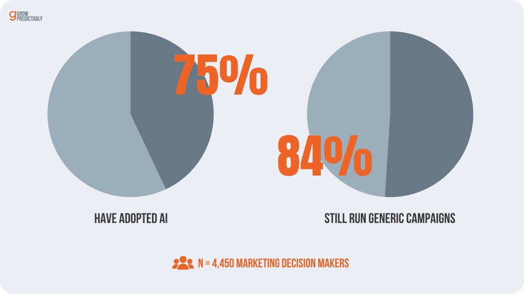 Statistic panel contrasting 75 percent AI adoption against 84 percent of marketers still running generic campaigns