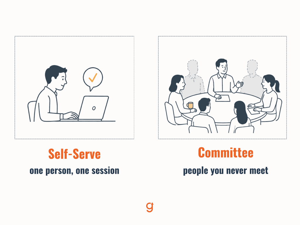 Comparison showing a single self-serve buyer against a multi-person buying committee including stakeholders the seller never meets