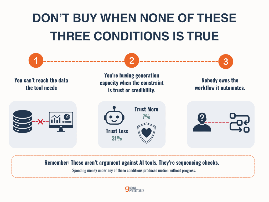 Three readiness conditions that mean a team should not buy an AI marketing tool yet