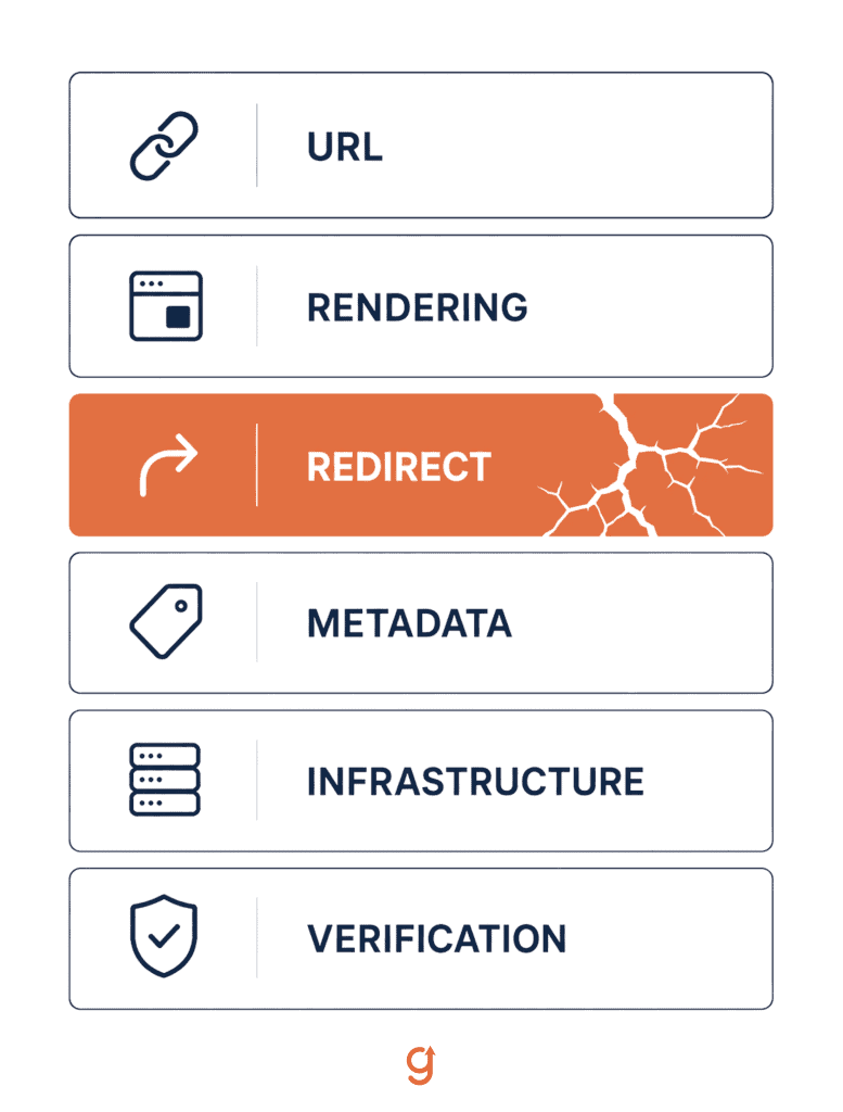 Diagram of the six contracts a website rebuild can break, with one band cracked to show a single broken dependency