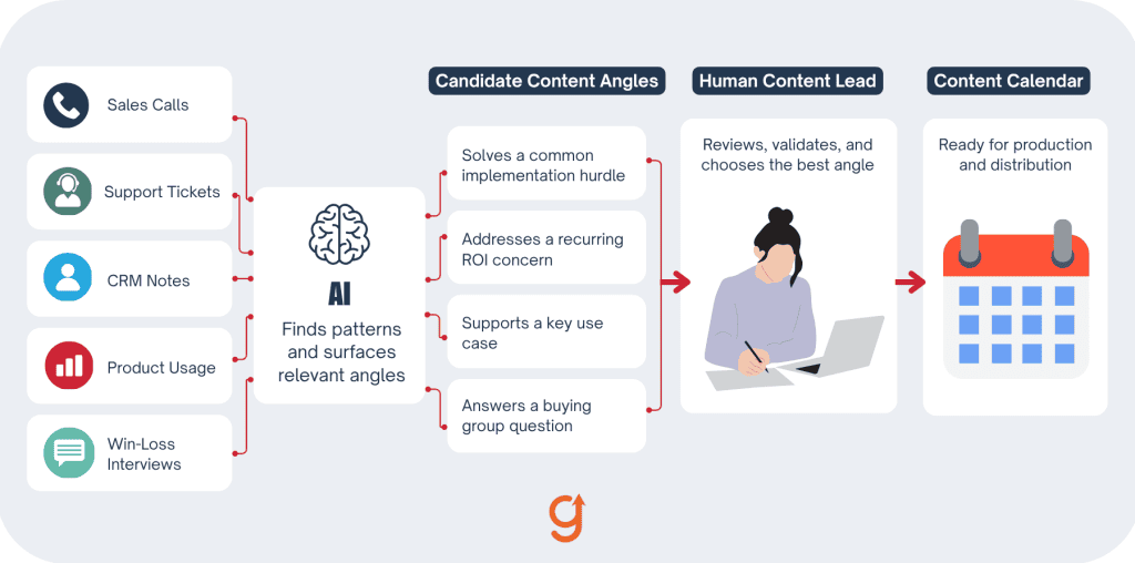 AI content ideation for B2B SaaS from buyer evidence to human topic selection