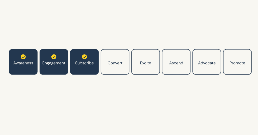 Eight stages of the Customer Value Journey with the first three filled and the later stages empty