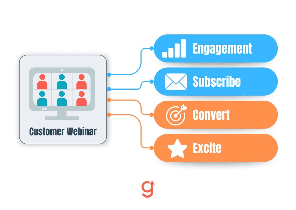 One webinar mapped to four journey stages with Convert and Excite highlighted