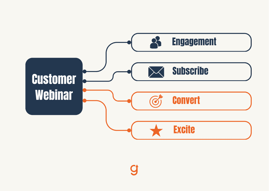 One webinar mapped to four journey stages with Convert and Excite highlighted
