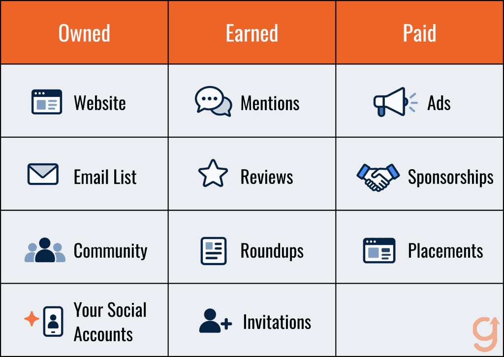 Owned, earned and paid channels sorted correctly with your own social accounts under owned