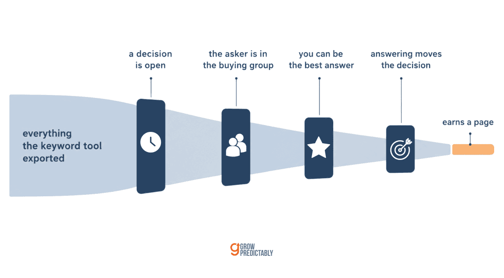The four tests a keyword must clear before it earns a page.