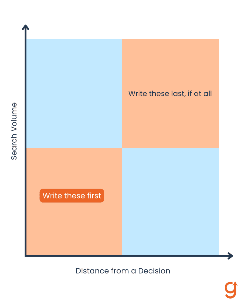 Why low volume keywords close to a decision get written before high volume ones.